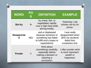 WORD
PO
S
DEFINITION EXAMPLE
Stir-fry N
fry (meat, fish, or
vegetables) rapidly
over a high heat while
stirring briskly.
Yesterday I ate
chicken stir-fry for
dinner.
Disappointe
d ADJ
sad or displeased
because someone or
something has failed
to fulfill one's hopes or
expectations
I was really
disappointed when
80% my students
failed their
vocabulary test.
Ponder V
think about
(something) carefully,
especially before
making a decision or
reaching a
conclusion.
I often ponder what
is more important;
wealth or
happiness.
 