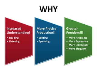WHY
Increased
Understanding!
• Reading
• Listening
More Precise
Production!!
• Writing
• Speaking
Greater
Freedom!!!
• More Articulate
• More Expressive
• More Intelligible
• More Eloquent
 