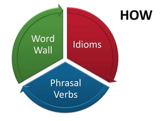 HOW
Idioms
Phrasal
Verbs
Word
Wall
 