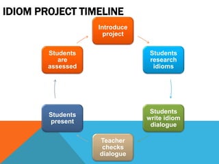 IDIOM PROJECT TIMELINE
Introduce
project
Students
research
idioms
Students
write idiom
dialogue
Teacher
checks
dialogue
Students
present
Students
are
assessed
 