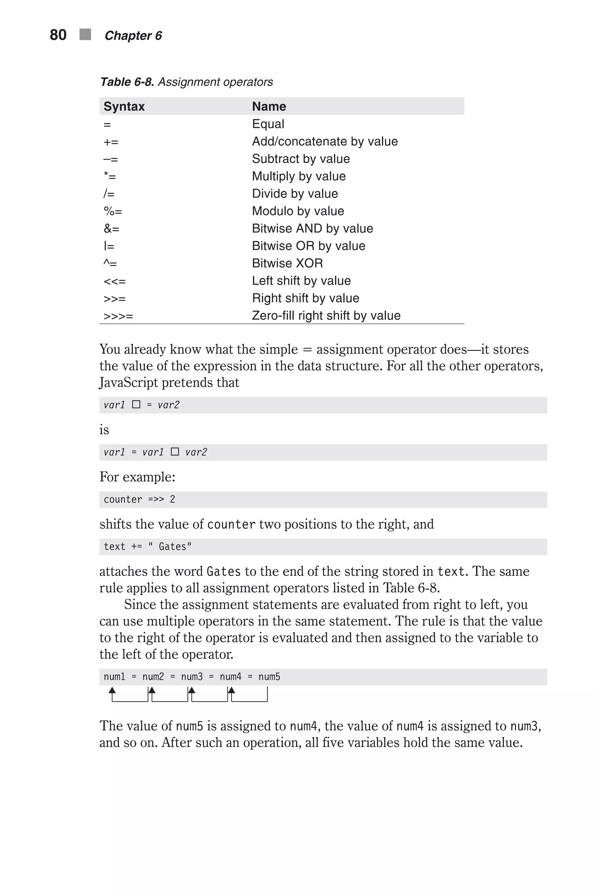 Table 6-8. Assignment operators Syntax Name = Equal += Add/concatenate by value –= Subtract by value *= Multiply by value /= Divide by value %= Modulo by value &= Bitwise AND by value |= Bitwise OR by value ^= Bitwise XOR <<= Left shift by value >>= Right shift by value >>>= Zero-fill right shift by value You already know what the simple = assignment operator does—it stores the value of the expression in the data structure. For all the other operators, JavaScript pretends that var1 ¨ = var2 is var1 = var1 ¨ var2 For example: counter =>> 2 shifts the value of counter two positions to the right, and text += " Gates" attaches the word Gates to the end of the string stored in text. The same rule applies to all assignment operators listed in Table 6-8. Since the assignment statements are evaluated from right to left, you can use multiple operators in the same statement. The rule is that the value to the right of the operator is evaluated and then assigned to the variable to the left of the operator. num1 = num2 = num3 = num4 = num5 The value of num5 is assigned to num4, the value of num4 is assigned to num3, and so on. After such an operation, all five variables hold the same value. 80 n Chapter 6 