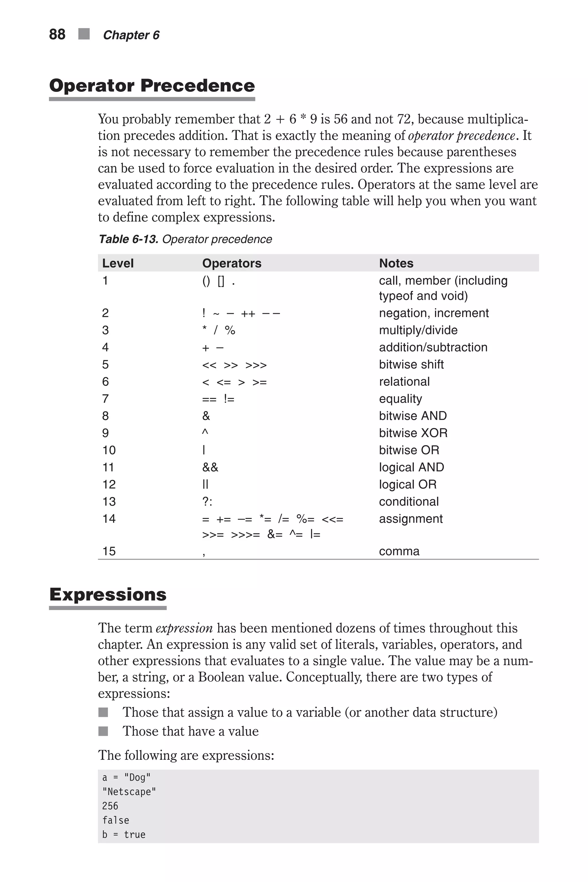Operator Precedence You probably remember that 2 + 6 * 9 is 56 and not 72, because multiplica- tion precedes addition. That is exactly the meaning of operator precedence. It is not necessary to remember the precedence rules because parentheses can be used to force evaluation in the desired order. The expressions are evaluated according to the precedence rules. Operators at the same level are evaluated from left to right. The following table will help you when you want to define complex expressions. Table 6-13. Operator precedence Level Operators Notes 1 () [] . call, member (including typeof and void) 2 ! ~ – ++ – – negation, increment 3 * / % multiply/divide 4 + – addition/subtraction 5 << >> >>> bitwise shift 6 < <= > >= relational 7 == != equality 8 & bitwise AND 9 ^ bitwise XOR 10 | bitwise OR 11 && logical AND 12 || logical OR 13 ?: conditional 14 = += –= *= /= %= <<= >>= >>>= &= ^= |= assignment 15 , comma Expressions The term expression has been mentioned dozens of times throughout this chapter. An expression is any valid set of literals, variables, operators, and other expressions that evaluates to a single value. The value may be a num- ber, a string, or a Boolean value. Conceptually, there are two types of expressions: n Those that assign a value to a variable (or another data structure) n Those that have a value The following are expressions: a = "Dog" "Netscape" 256 false b = true 88 n Chapter 6 