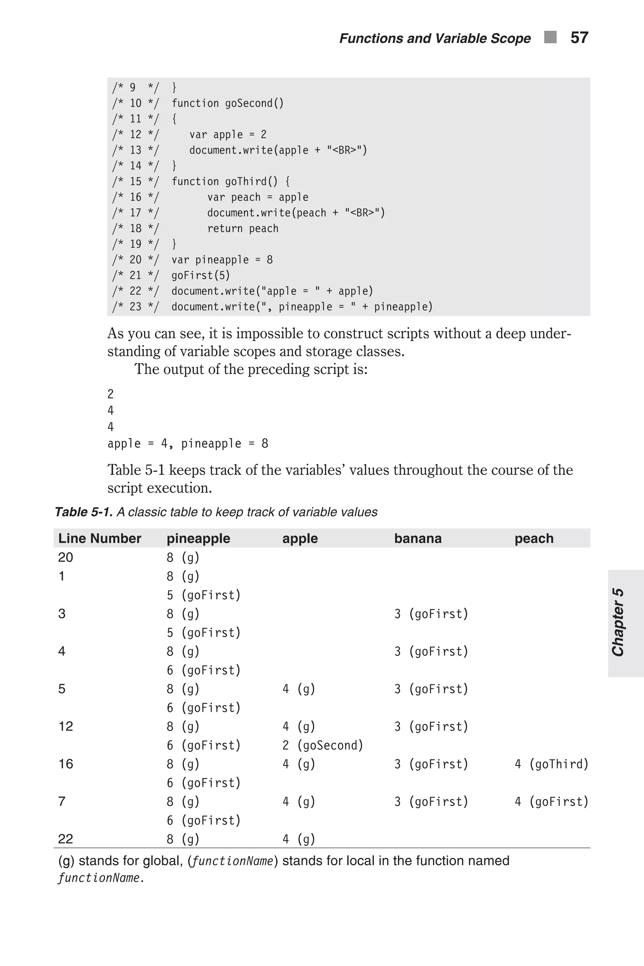 /* 9 */ } /* 10 */ function goSecond() /* 11 */ { /* 12 */ var apple = 2 /* 13 */ document.write(apple + "<BR>") /* 14 */ } /* 15 */ function goThird() { /* 16 */ var peach = apple /* 17 */ document.write(peach + "<BR>") /* 18 */ return peach /* 19 */ } /* 20 */ var pineapple = 8 /* 21 */ goFirst(5) /* 22 */ document.write("apple = " + apple) /* 23 */ document.write(", pineapple = " + pineapple) As you can see, it is impossible to construct scripts without a deep under- standing of variable scopes and storage classes. The output of the preceding script is: 2 4 4 apple = 4, pineapple = 8 Table 5-1 keeps track of the variables’ values throughout the course of the script execution. Table 5-1. A classic table to keep track of variable values Line Number pineapple apple banana peach 20 8 (g) 1 8 (g) 5 (goFirst) 3 8 (g) 3 (goFirst) 5 (goFirst) 4 8 (g) 3 (goFirst) 6 (goFirst) 5 8 (g) 4 (g) 3 (goFirst) 6 (goFirst) 12 8 (g) 4 (g) 3 (goFirst) 6 (goFirst) 2 (goSecond) 16 8 (g) 4 (g) 3 (goFirst) 4 (goThird) 6 (goFirst) 7 8 (g) 4 (g) 3 (goFirst) 4 (goFirst) 6 (goFirst) 22 8 (g) 4 (g) (g) stands for global, (functionName) stands for local in the function named functionName. Functions and Variable Scope n 57 Chapter5 