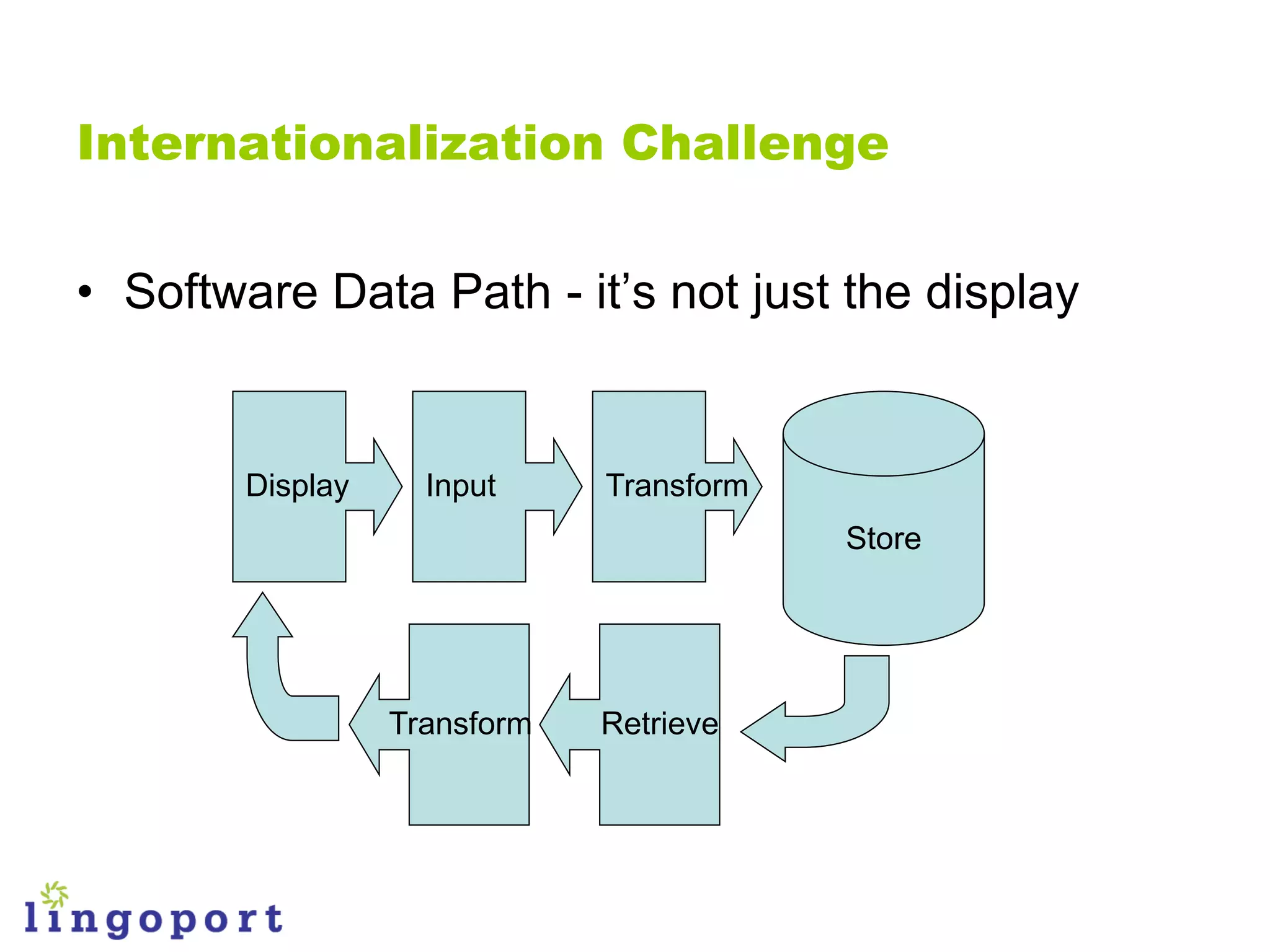 Internationalization Challenge


• Software Data Path - it‟s not just the display


        Display     Input     Transform
                                          Store




                  Transform   Retrieve
 