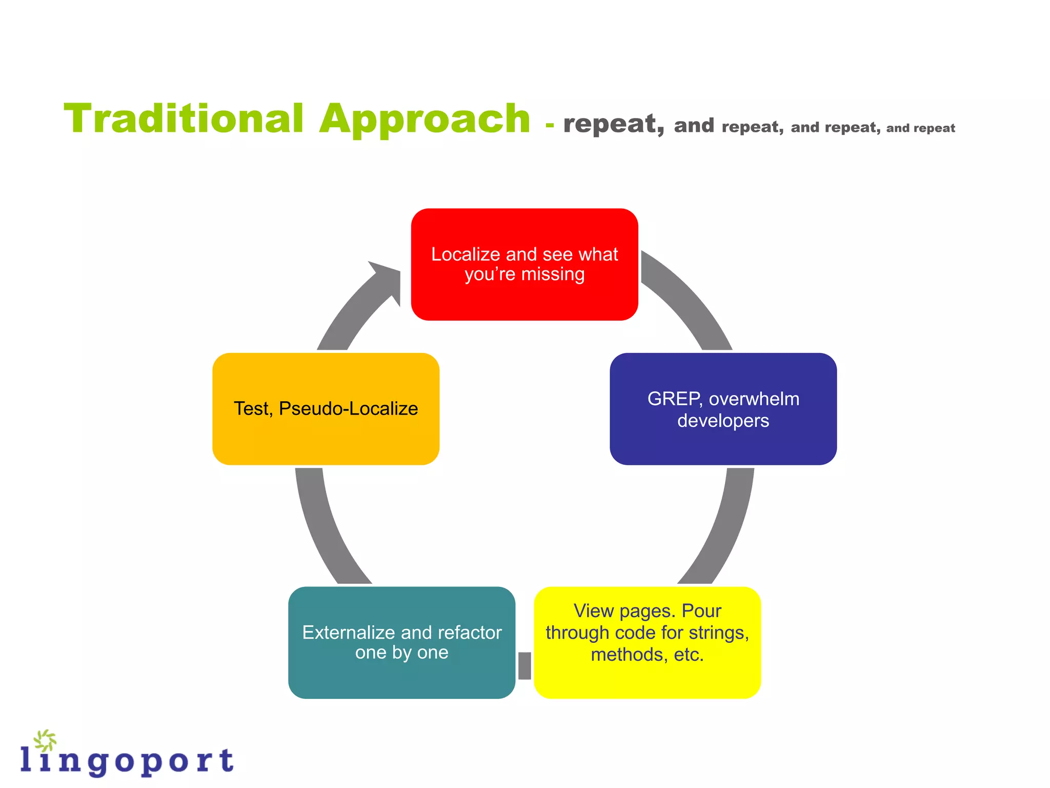 Traditional Approach                       - repeat,      and   repeat, and repeat,   and repeat




                               Localize and see what
                                  you‟re missing




                                                       GREP, overwhelm
       Test, Pseudo-Localize
                                                         developers




                                               View pages. Pour
              Externalize and refactor     through code for strings,
                    one by one                   methods, etc.
 