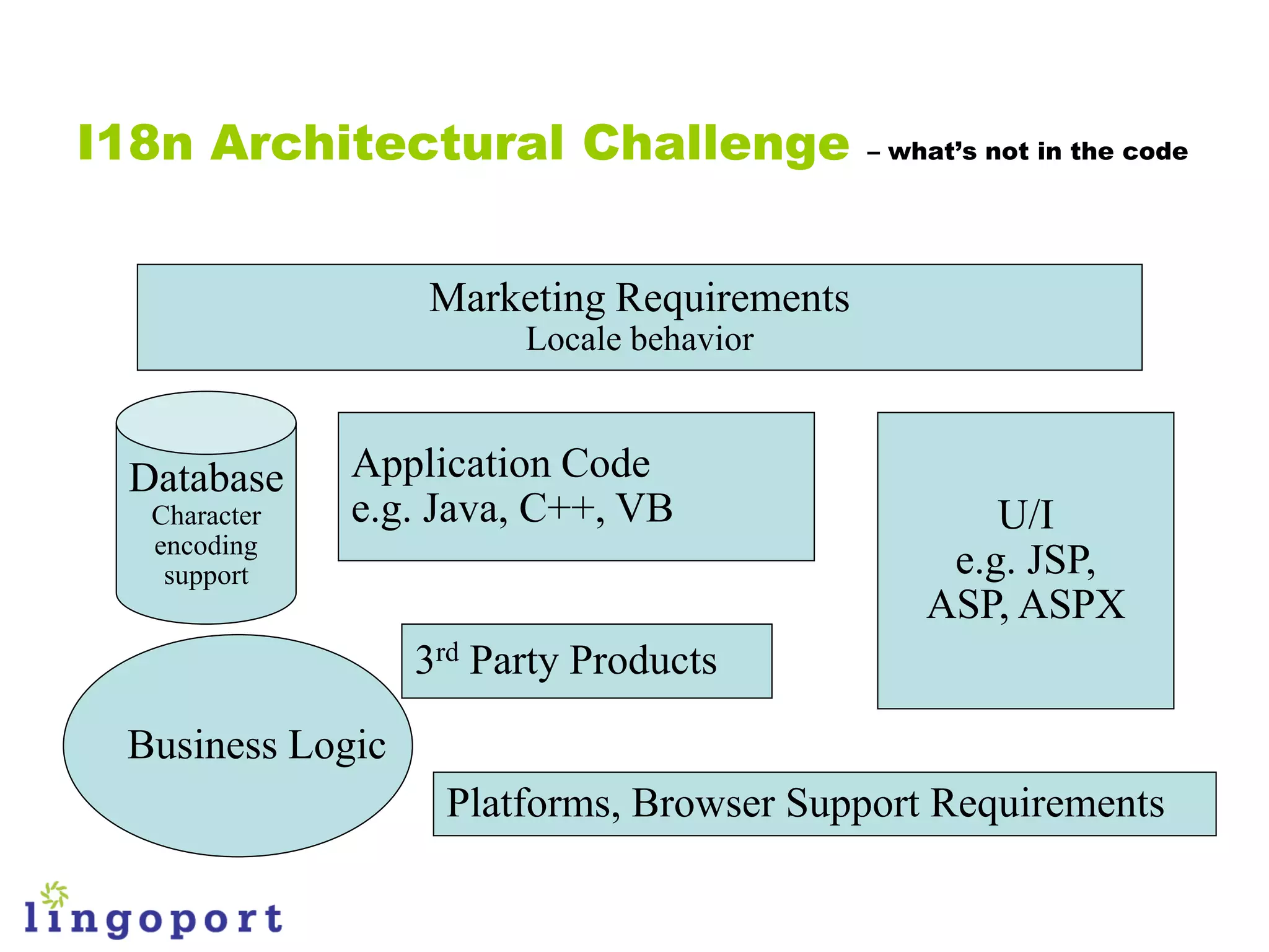 I18n Architectural Challenge               – what’s not in the code




                  Marketing Requirements
                        Locale behavior


 Database     Application Code
  Character   e.g. Java, C++, VB                   U/I
  encoding
   support                                      e.g. JSP,
                                               ASP, ASPX
                  3rd Party Products

 Business Logic
                   Platforms, Browser Support Requirements
 