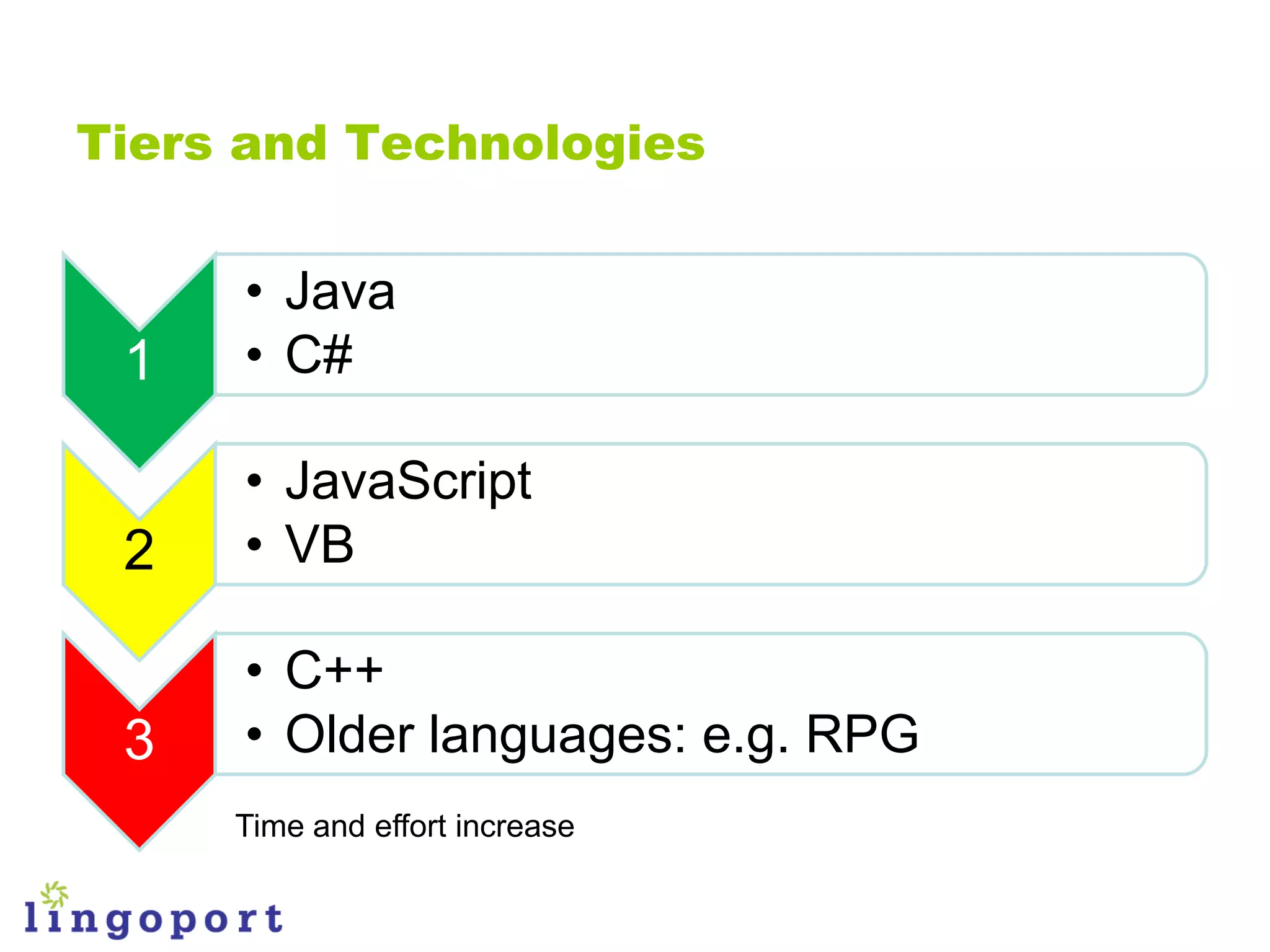 Tiers and Technologies


     • Java
 1   • C#

     • JavaScript
 2   • VB

     • C++
 3   • Older languages: e.g. RPG
     Time and effort increase
 
