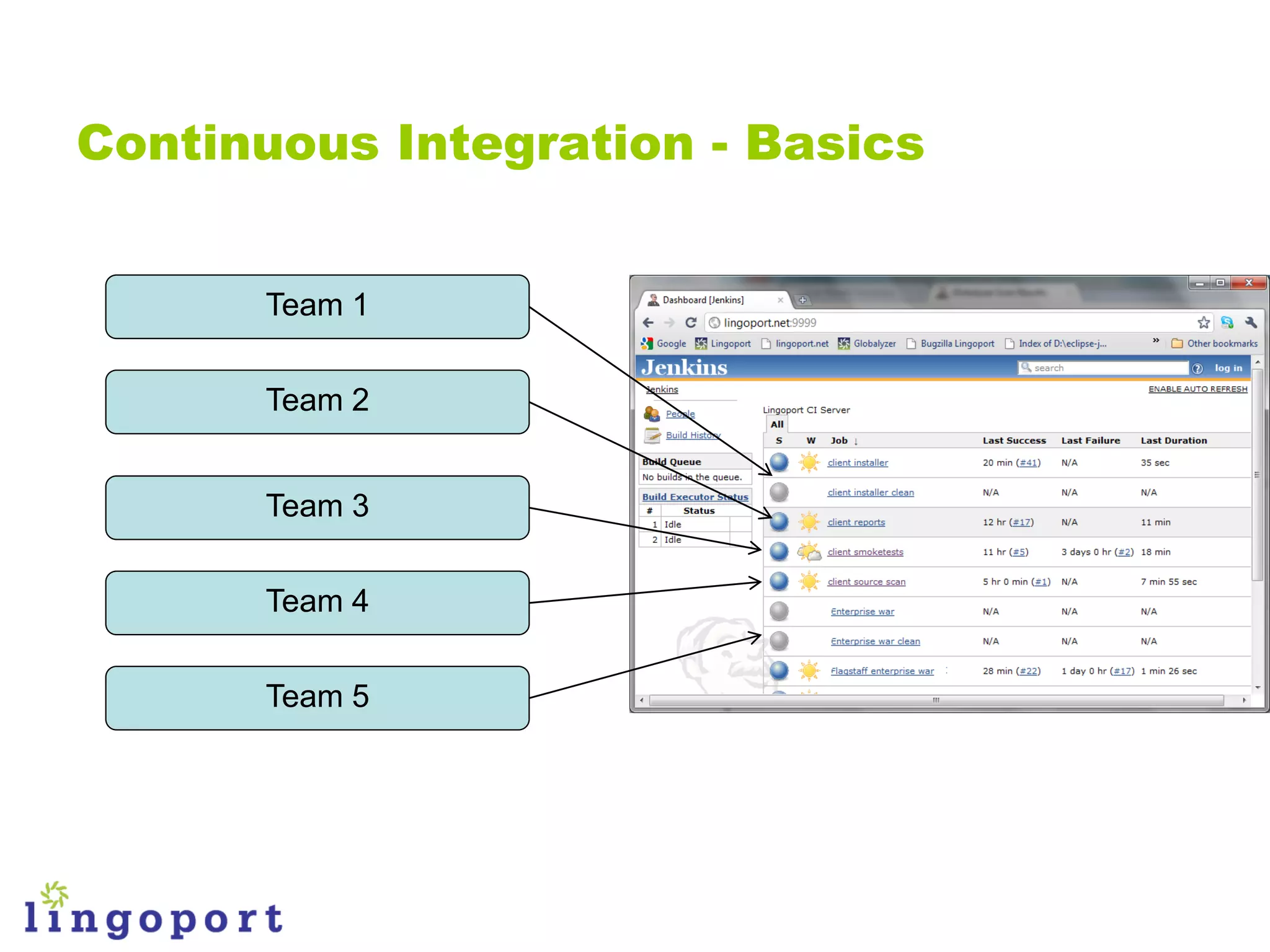 Continuous Integration - Basics


      Team 1


      Team 2


      Team 3


      Team 4


      Team 5
 