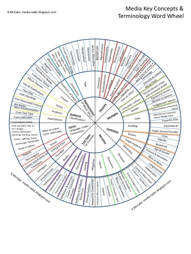 Media Key Concepts & Terminology