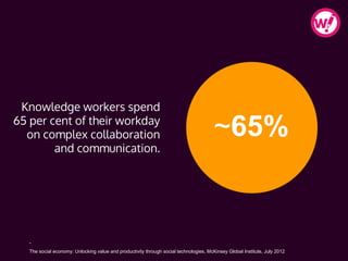 -
The social economy: Unlocking value and productivity through social technologies, McKinsey Global Institute, July 2012
Knowledge workers spend
65 per cent of their workday
on complex collaboration
and communication.
~65%
 