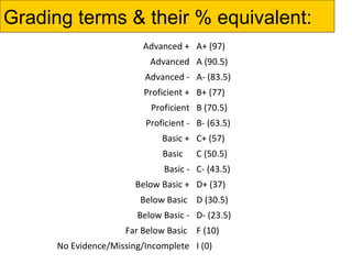 Grading terms & their % equivalent:
                         Advanced + A+ (97)
                           Advanced A (90.5)
                          Advanced - A- (83.5)
                          Proficient + B+ (77)
                           Proficient B (70.5)
                          Proficient - B- (63.5)
                              Basic + C+ (57)
                              Basic    C (50.5)
                              Basic - C- (43.5)
                        Below Basic + D+ (37)
                         Below Basic D (30.5)
                        Below Basic - D- (23.5)
                     Far Below Basic F (10)
      No Evidence/Missing/Incomplete I (0)
 