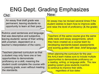 ENG Dept. Grading Emphasizes
 Old:                                      New:
   An essay final draft grade was          An essay may be revised several times if the
   permanent, leaving students no          student wishes to learn how to improve skills
   opportunity to learn at their pace.     and raise the level of proficiency (& the grade)

Rubrics used sentences and language
that was descriptive and subjective,       Teachers of the same course give the same
leaving students’ sense of their writing   skills tests and essay assignments, which
skill uncertain, dependent on a            they have created as a course team by
teacher’s interpretation of the rubric.    developing standards-based assessments
                                           and scoring guides with clear, brief language.
Teachers planned curriculum so that
                                           When planning the curriculum for the year,
a student may only have one or two         the AmLit team makes sure to include multiple
opportunities to demonstrate               opportunities to demonstrate proficiency on
proficiency on a skill, meaning the        a reading, writing, or language skills. The new
student could complete the course with     grading system gives students incentive
a passing grade, even without meeting      to continue to improve their skills,
the standards.                                     regardless of due dates
 