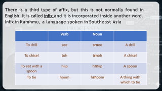 Comprehensive Overview of Word Formation Processes in Linguistics | PPTX