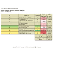 UNIVERSIDAD TECNICA DE MACHALA
unidad academica de ciencias quimicasy de la salud
carrera de enfermeria
No. DETALLE CANTIDAD
PRECIO
UNITARIO
TOTAL
APAGAR
1 NEVERA INDURAMA 11 PIES 6 $ 800,00 $ 4.800,00
2 IPHONE6-16GB 20 $ 850,00 $ 17.000,00
3
IMPRESORA HP MULTIFUNCION
3500
3 $ 300,00 $ 900,00
4
COCINA INDURAMA 6
QUEMADORES
4 $ 650,00 $ 2.600,00
5 LAVADORA MABE31 LB 5 $ 600,00 $ 3.000,00
6 LICUADORA OSTER 7 $ 110,00 $ 770,00
7 LAPTOPHP 17 10 $ 900,00 $ 9.000,00
8 AIRE ACONDICIONADOPANASONIC 3 $ 1.200,00 $ 3.600,00
9 TELEVISORLED 50" 15 $ 1.500,00 $ 22.500,00
10 ESTRACOTRDE JUGO OSTER 8 $ 120,00 $ 960,00
SUBTOTA $ 65.130,00
IVA 12% $ 7.815,60
DESCUENTO 10% $ 6.513,00
TOTAL $ 66.432,60
1. calcula el total de cajas enel almacen para la hoja de calculo
 