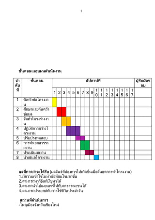 5
ขั้นตอนและแผนดาเนินงาน
ลา
ดับ
ที่
ขั้นตอน สัปดาห์ที่ ผู้รับผิดช
อบ
1 2 3 4 5 6 7 8 9
1
0
1
1
1
2
1
3
1
4
1
5
1
6
1
7
1 คิดหัวข้อโครงงา
น
2 ศึกษาและค้นคว้า
ข้อมูล
3 จัดทาโครงร่างงา
น
4 ปฏิบัติการสร้างโ
ครงงาน
5 ปรับปรุงทดสอบ
6 การทาเอกสารรา
ยงาน
7 ประเมินผลงาน
8 นาเสนอโครงงาน
ผลที่คาดว่าจะได้รับ (ผลลัพธ์ที่ต้องการให้เกิดขึ้นเมื่อสิ้นสุดการทาโครงงาน)
1.มีความเข้าใจในหัวข้อที่สนใจมากขึ้น
2.สามารถหาวิธีแก้ปัญหาได้
3.สามาถนาไปเผยแพร่ให้กับสาธารณะชนได้
4.สามารถประยุกต์กับการใช้ชีวิตประจาวัน
สถานที่ดาเนินการ
-ในคูเมืองจังหวัดเชียงใหม่
 