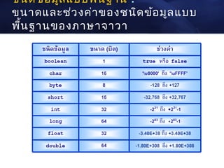 ชนิด ข้อ มูล แบบพืน ฐาน :
                  ้
ขนาดและช่ว งค่า ของชนิด ข้อ มูล แบบ
พื้น ฐานของภาษาจาวา
 