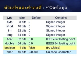 ตัว แปรและค่า คงที่ : ชนิด ข้อ มูล

  type     size       Default           Contains
  byte     8 bits   0           Signed integer
 short    16 bits   0           Signed integer
    int   32 bits   0           Signed integer
  long    64 bits   0           Signed integer
  float   32 bits   0.0         IEEE754 floating point
double    64 bits   0.0         IEEE754 floating point
boolean    1 bits   false       (true,false)
 char     16 bits   u0000      Unicode Character
 