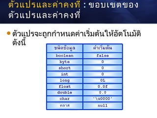 ตัว แปรและค่า คงที่ : ขอบเขตของ
ตัว แปรและค่า คงที่
ตัวแปรจะถูกกำาหนดค่าเริ่มต้นให้อัตโนมัติ
 ดังนี้
 