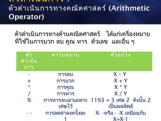 ตัว ดำา เนิน การ :
ตัว ดำา เนิน การทางคณิต ศาสตร์ (Arithmetic
Operator)

 ตัวดำาเนินการทางด้านคณิตศาสตร์ ได้แก่เครื่องหมาย
 ทีใช้ในการบวก ลบ คูณ หาร ตัวเลข และอื่น ๆ
   ่

     ตัว         ความหมาย               ตัว อย่า ง
   ดำา เนิน
    การ
       -           การลบ                 X–Y
       +           การบวก                 X+Y
       *           การคูณ                 X*Y
       /           การหาร                 X/Y
       %      การหารจะเอาเฉพาะ 11%3 = 3 เศษ 2 ดังนั้น 2
                    เศษไว้            เป็นผลลัพธ์
     --        การลดค่าลงครั้งละ X- -หรือ - -X เหมือนกับ
                      1                  X=X-1
 