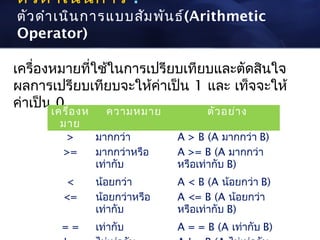 ตัว ดำา เนิน การ :
ตัว ดำา เนิน การแบบสัม พัน ธ์(Arithmetic
Operator)

เครื่องหมายที่ใช้ในการเปรียบเทียบและตัดสินใจ
ผลการเปรียบเทียบจะให้ค่าเป็น 1 และ เท็จจะให้
ค่าเป็น 0
      เครื่อ งห    ความหมาย         ตัว อย่า ง
        มาย
         >      มากกว่า       A > B (A มากกว่า B)
        >=      มากกว่าหรือ   A >= B (A มากกว่า
                เท่ากับ       หรือเท่ากับ B)
         <    น้อยกว่า        A < B (A น้อยกว่า B)
        <=    น้อยกว่าหรือ    A <= B (A น้อยกว่า
              เท่ากับ         หรือเท่ากับ B)
        ==    เท่ากับ         A = = B (A เท่ากับ B)
 