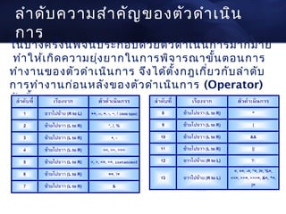 ลำา ดับ ความสำา คัญ ของตัว ดำา เนิน
 การ
ในบางครั้ง นิพ จน์ป ระกอบด้ว ยตัว ดำา เนิน การมากมาย
 ทำา ให้เ กิด ความยุ่ง ยากในการพิจ ารณาขั้น ตอนการ
ทำา งานของตัว ดำา เนิน การ จึง ได้ต ั้ง กฎเกี่ย วกับ ลำา ดับ
การทำา งานก่อ นหลัง ของตัว ดำา เนิน การ (Operator)
ดัง นี้
 