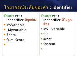 ไวยากรณ์ร ะดับ ของคำา : identifier
ตัว อย่า ง ของ             ตัว อย่า ง ของ
  indentifier ที่ถูกต้อง     indentifier ที่ไม่ถูก
 MyVariable                 ต้อง
 _MyVariable               My Variable

 $data                     9Pi

 Sum_Score                 @net

…                          System
                           …
 