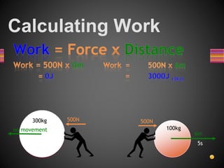 Calculating Work
no movement
500N
10s
300kg 500N
6m
5s
100kg