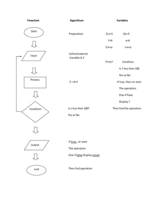 Flowchart Algorithum Variables
Preparation 1) x=5 2)x=5
Y=6 y=6
Z=x+y z=x+y
Collectmaterial
Variable:X,Y
Print? Conditon:
Is ? less than 100
Yes or No
Z = X+Y If true, then re-start
The operation
Else if flase
Display ?
Is z less than 100? Then End the operation
Yes or No
If true , re-start
The operation
Else if false Display result
Then End operation
Start
input
Process
Condition
output
end