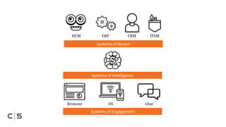 Systems of Engagement
Browser OS Chat
Systems of Intelligence
Systems of Record
HCM ERP CRM ITSM
 