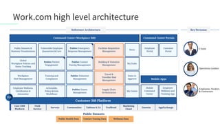 Work.com high level architecture
Key PersonasReference Architecture
Command Center (Workplace 360)
Public Datasets &
Business Visualizations
Global
Workplace Policies and
Status Tracking
Workplace
Shift Management
Employee Wellness,
Certification &
Attestation
Command Center Portals
Facilities Requisition
Management
PubSec Patient
Engagement
Training and
Compliance
Actionable,
Policy-driven
Workflows
Vulnerable Employee
Quarantine & Care
Building & Visitation
Management
Travel &
Traveller Risk
Management
Employee
Portal
Customer
Portal
Mobile Apps
Mobile
Command
Center
Employee
Wellness and
Training App
Supply Chain
Orchestration
C-Suite
Operations Leaders
Employees, Vendors
& Contractors
PubSec Contact
Tracing Management
PubSec Volunteer
Management
PubSec Grants
Management
PubSec Emergency
Response Management
Customer 360 Platform
Field
Service
Communities Tableau & EA Einstein AppExchangeSurveys
Core CRM
Platform
Trailhead
Marketing
Cloud
Public Datasets
Contact Tracing Data Wellness Data
My Tasks
Items to
Approve
My Events
News
Public Health Data
 