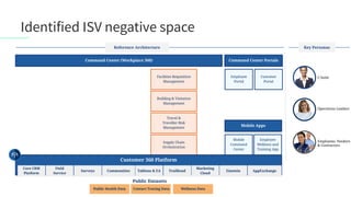Identified ISV negative space
Key PersonasReference Architecture
Command Center (Workplace 360) Command Center Portals
Facilities Requisition
Management
Building & Visitation
Management
Travel &
Traveller Risk
Management
Employee
Portal
Customer
Portal
Mobile Apps
Mobile
Command
Center
Employee
Wellness and
Training App
Supply Chain
Orchestration
C-Suite
Operations Leaders
Employees, Vendors
& Contractors
Customer 360 Platform
Field
Service
Communities Tableau & EA Einstein AppExchangeSurveys
Core CRM
Platform
Trailhead
Marketing
Cloud
Public Datasets
Contact Tracing Data Wellness DataPublic Health Data
 