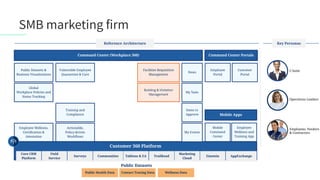 SMB marketing firm
Key PersonasReference Architecture
Command Center (Workplace 360)
Public Datasets &
Business Visualizations
Global
Workplace Policies and
Status Tracking
Employee Wellness,
Certification &
Attestation
Command Center Portals
Facilities Requisition
Management
Training and
Compliance
Actionable,
Policy-driven
Workflows
Vulnerable Employee
Quarantine & Care
Building & Visitation
Management
Employee
Portal
Customer
Portal
Mobile Apps
Mobile
Command
Center
Employee
Wellness and
Training App
C-Suite
Operations Leaders
Employees, Vendors
& Contractors
Customer 360 Platform
Field
Service
Communities Tableau & EA Einstein AppExchangeSurveys
Core CRM
Platform
Trailhead
Marketing
Cloud
Public Datasets
Contact Tracing Data Wellness Data
My Tasks
Items to
Approve
My Events
News
Public Health Data
 