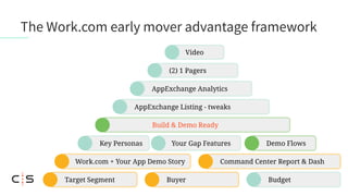 The Work.com early mover advantage framework
Target Segment Buyer Budget
Work.com + Your App Demo Story Command Center Report & Dash
Key Personas Your Gap Features Demo Flows
Build & Demo Ready
AppExchange Listing - tweaks
AppExchange Analytics
(2) 1 Pagers
Video
 