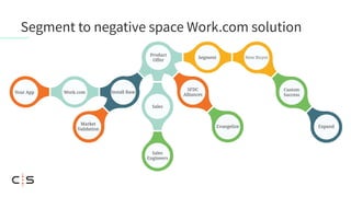Segment to negative space Work.com solution
Segment New Buyer
Product
Offer
Market
Validation
Install BaseYour App Work.com
Sales
Sales
Engineers
SFDC
Alliances
Evangelize
Custom
Success
Expand
 