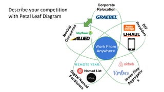 Describe your competition
with Petal Leaf Diagram
Work From
Anywhere
 