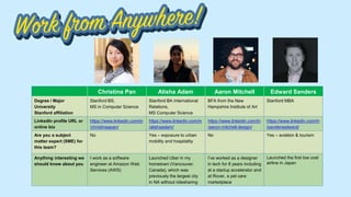 Christina Pan Alisha Adam Aaron Mitchell Edward Sanders
Degree / Major
University
Stanford affiliation
Stanford BS,
MS in Computer Science
Stanford BA International
Relations,
MS Computer Science
BFA from the New
Hampshire Institute of Art
Stanford MBA
LinkedIn profile URL or
online bio
https://www.linkedin.com/in
/christinaapan/
https://www.linkedin.com/in
/alishaadam/
https://www.linkedin.com/in
/aaron-mitchell-design/
https://www.linkedin.com/in
/sandersedward/
Are you a subject
matter expert (SME) for
this team?
No Yes – exposure to urban
mobility and hospitality
No Yes – aviation & tourism
Anything interesting we
should know about you
I work as a software
engineer at Amazon Web
Services (AWS)
Launched Uber in my
hometown (Vancouver,
Canada), which was
previously the largest city
in NA without ridesharing
I’ve worked as a designer
in tech for 8 years including
at a startup accelerator and
at Rover, a pet care
marketplace
Launched the first low cost
airline in Japan
 