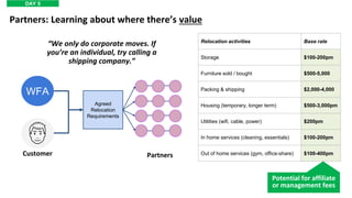 WFA
Agreed
Relocation
Requirements
Partners
Partners: Learning about where there’s value
Relocation activities Base rate
Storage $100-200pm
Furniture sold / bought $500-5,000
Packing & shipping $2,000-4,000
Housing (temporary, longer term) $500-3,000pm
Utilities (wifi, cable, power) $200pm
In home services (cleaning, essentials) $100-200pm
Out of home services (gym, office-share) $100-400pmCustomer
Potential for affiliate
or management fees
“We only do corporate moves. If
you’re an individual, try calling a
shipping company.”
DAY 5
 
