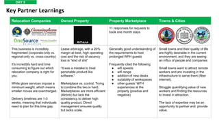 Relocation Companies Owned Property Property Marketplace Towns & Cities
11 responses for requests to
book one month stays
This business is incredibly
fragmented (corporate-only vs.
regional-only vs. cross-country)
It’s incredibly hard and time
consuming to figure out which
relocation company is right for
you.
White glove services impose a
minimum weight, which means
smaller moves are overcharged.
Delivery timelines are 1-3
weeks, meaning that individuals
need to plan for this time gap.
Lease arbitrage, with a 20%
margin at best, high operating
cost and the risk of vacancy
loss is “kind of shit”
“It was a mistake to treat
perishable product like
software.”
Marketplace vs. control: Trying
to combine the two is hard.
Marketplaces are more efficient
(Airbnb) but lack the
consistency to deliver high
quality product. Direct
management ensures quality
but lacks scale.
Generally good understanding of
the requirements to host
prolonged WFH guests
Frequently cited the following
● wifi speeds
● wifi range
● addition of new desks
● suitability of workspaces
● other guests’ WFH
experiences at the
property (positive and
negative)
Small towns and their quality of life
are highly desirable in the current
environment, and they are seeing
an influx of people and companies
Small towns want to attract remote
workers and are investing in the
infrastructure to serve them (fiber
internet).
Struggle quantifying value of new
workers and finding the resources
to invest in attraction.
The lack of expertise may be an
opportunity to partner and provide
value.
Key Partner Learnings
DAY 5
 