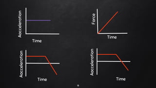 18
Aacceleration
Time
Time
Force
Aacceleration
Time
Aacceleration
Time
 