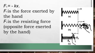 FS = - kx.
FP is the force exerted by
the hand
FS is the resisting force
(opposite force exerted
by the hand)
 