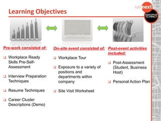 Learning Objectives
Pre-work consisted of:
 Workplace Ready
Skills Pre-Self-
Assessment
 Interview Preparation
Techniques
 Resume Techniques
 Career Cluster
Descriptions (Demo)
On-site event consisted of:
 Workplace Tour
 Exposure to a variety of
positions and
departments within
company
 Site Visit Worksheet
Post-event activities
included:
 Post-Assessment
(Student, Business
Host)
 Personal Action Plan
 