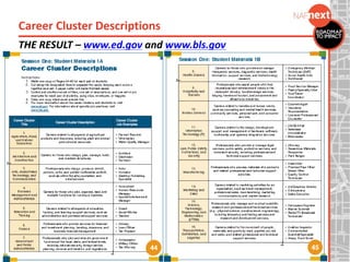 THE RESULT – www.ed.gov and www.bls.gov
Career Cluster Descriptions
 
