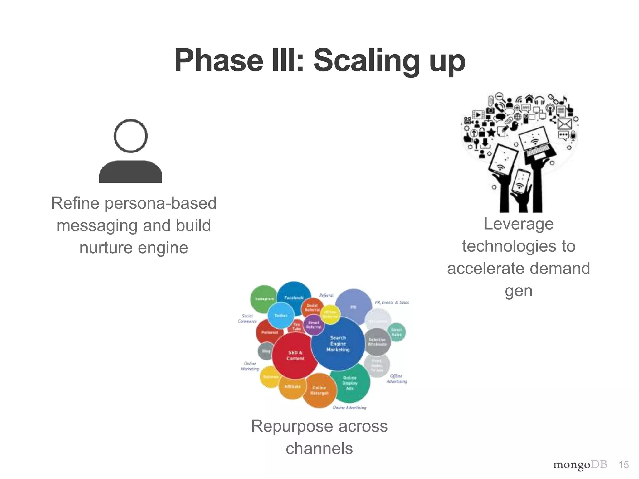15
Repurpose across
channels
Phase III: Scaling up
Refine persona-based
messaging and build
nurture engine
Leverage
technologies to
accelerate demand
gen