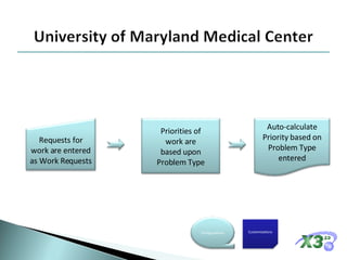 Requests for work are entered as Work Requests Priorities of work are based upon Problem Type Auto-calculate Priority based on Problem Type entered Customizations Configurations 