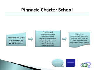 Requests for work are entered as Work Requests Priorities and assignment of work are populated by requestor and must be simple drop down look ups. Requests are always approved Requests are automatically approved, multiple fields on Work Order populate from requestors simple entries Customizations Configurations 