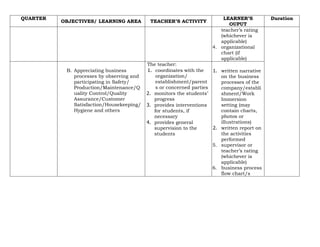 QUARTER
OBJECTIVES/ LEARNING AREA TEACHER’S ACTIVITY
LEARNER’S
OUPUT
Duration
teacher’s rating
(whichever is
applicable)
4. organizational
chart (if
applicable)
B. Appreciating business
processes by observing and
participating in Safety/
Production/Maintenance/Q
uality Control/Quality
Assurance/Customer
Satisfaction/Housekeeping/
Hygiene and others
The teacher:
1. coordinates with the
organization/
establishment/parent
s or concerned parties
2. monitors the students’
progress
3. provides interventions
for students, if
necessary
4. provides general
supervision to the
students
1. written narrative
on the business
processes of the
company/establi
shment/Work
Immersion
setting (may
contain charts,
photos or
illustrations)
2. written report on
the activities
performed
5. supervisor or
teacher’s rating
(whichever is
applicable)
6. business process
flow chart/s
 