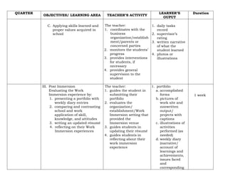 QUARTER
OBJECTIVES/ LEARNING AREA TEACHER’S ACTIVITY
LEARNER’S
OUPUT
Duration
C. Applying skills learned and
proper values acquired in
school
The teacher:
1. coordinates with the
business
organization/establish
ment/parents or
concerned parties
2. monitors the students’
progress
3. provides interventions
for students, if
necessary
4. provides general
supervision to the
student
1. daily tasks
record
2. supervisor’s
rating
3. written narrative
of what the
student learned
4. photos or
illustrations
III. Post Immersion
Evaluating the Work
Immersion experience by:
1. presenting a portfolio with
weekly diary entries
2. comparing and contrasting
school and work
application of skill,
knowledge, and attitudes
3. writing an updated résumé
4. reflecting on their Work
Immersion experiences
The teacher:
1. guides the student in
submitting their
portfolio
2. evaluates the
organization/
establishment/Work
Immersion setting that
provided the
Immersion venue
3. guides students in
updating their résumé
4. guides students in
reflecting about their
work immersion
experience
1. portfolio
a. accomplished
forms
b. pictures of
work site and
nonwritten
output/
projects with
captions
c. illustrations of
activities
performed (as
needed)
d. weekly diary
(narrative/
account of
learnings and
achievements,
issues faced
and
corresponding
1 week
 