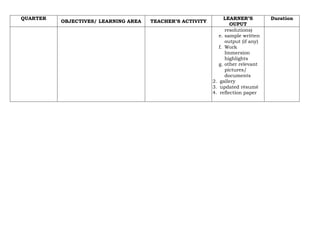 QUARTER
OBJECTIVES/ LEARNING AREA TEACHER’S ACTIVITY
LEARNER’S
OUPUT
Duration
resolutions)
e. sample written
output (if any)
f. Work
Immersion
highlights
g. other relevant
pictures/
documents
2. gallery
3. updated résumé
4. reflection paper
 