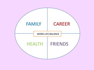 FAMILY
HEALTH
CAREER
FRIENDS
WORK-LIFE BALANCE