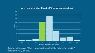 0
20
40
60
80
100
120
140
160
<11 20 30 40 50 60 70 80 >80
count
Hours worked per week
Working hours for Physical Sciences researchers
Data from the survey “What researchers think about the culture they work in”,
Wellcome Trust, Jan 2020
 